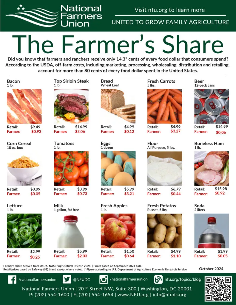 One-page fact sheet from National Farmers Union. Text: Did you know that farmers and ranchers receive only 14.3* cents of every food dollar that consumers spend? According to the USDA, off-farm costs, including marketing, processing, wholesaling, distribution and retailing, account for more than 80 cents of every food dollar spent in the United States.