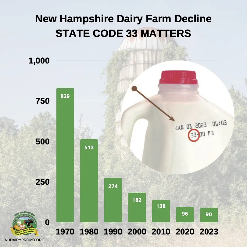 NH Dairy Decline