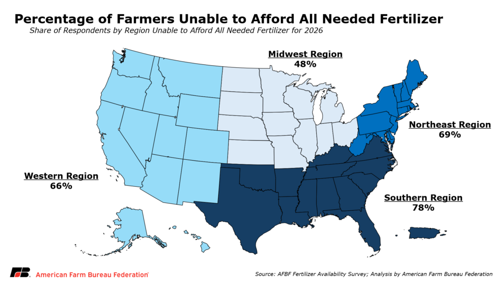 Respondents by Region Unable to Afford All Needed Fertilizer for 2026 Western Region 66% Midwest Region 48% Northeast Region 69% Southern Region 78% From American Farm Bureau Federation'