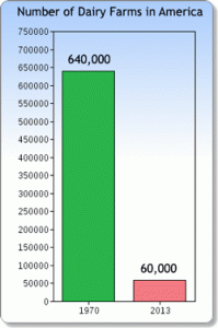 number_of_dairy_farms-1970-2013