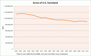 acres_of_US_farmland-825x512