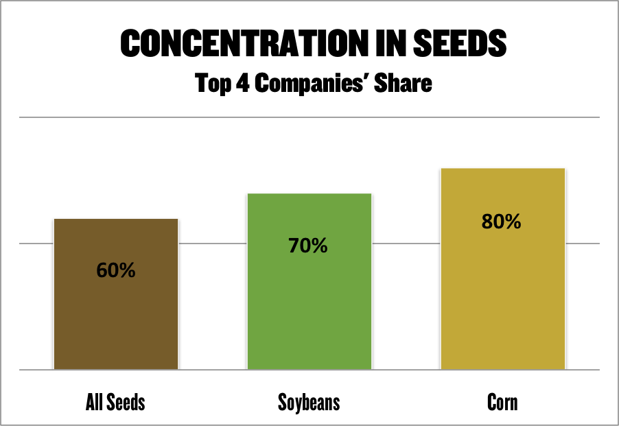 concentration in seeds chart