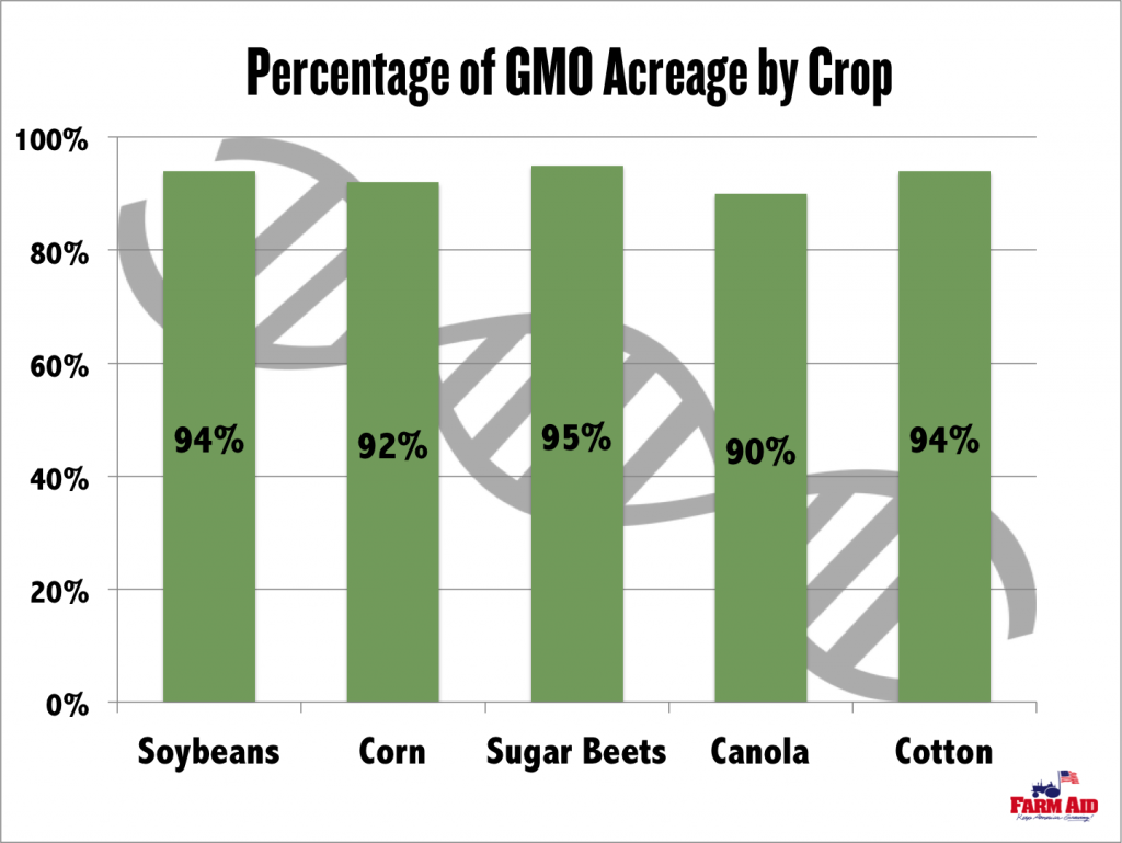 GMO作物の割合