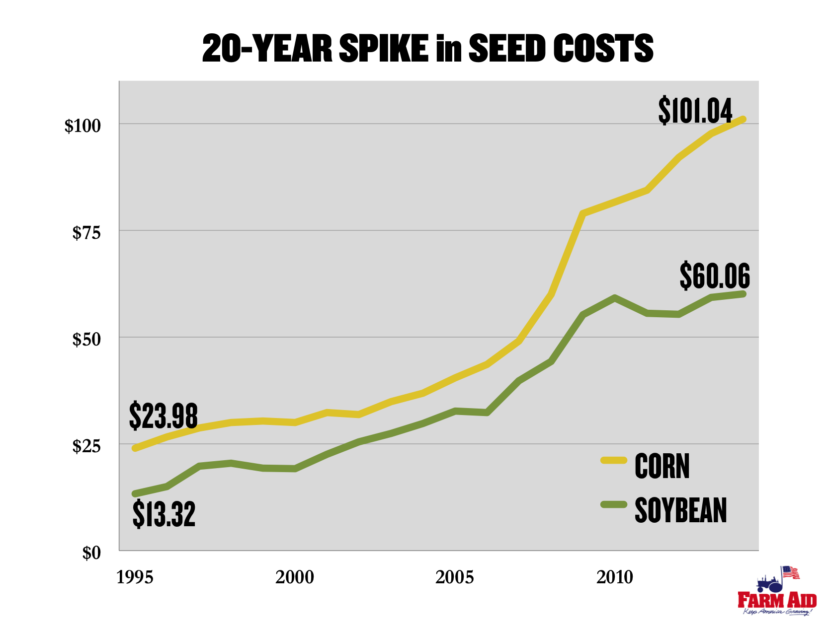 seed cost spike chart