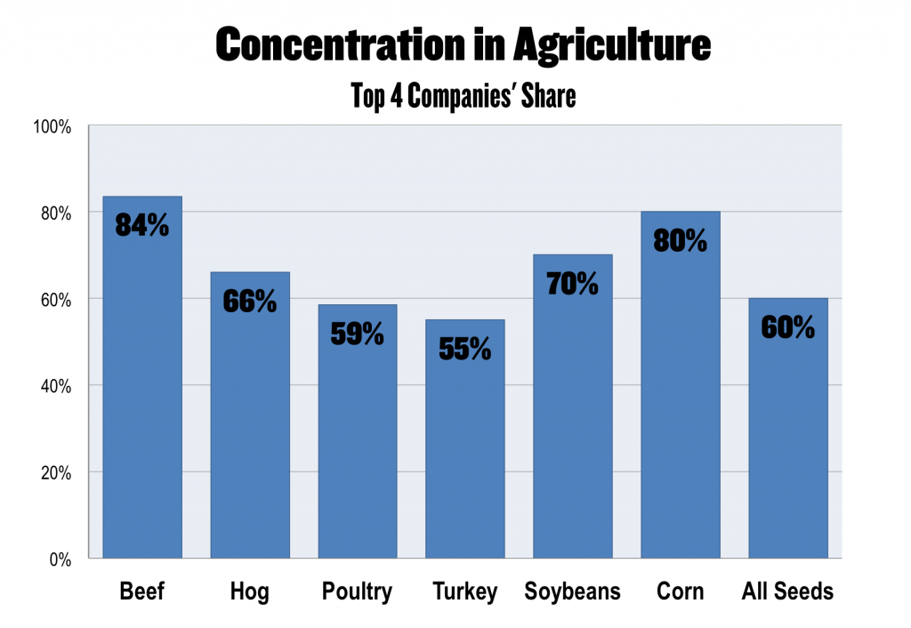 corporate concentration in agriculture chart