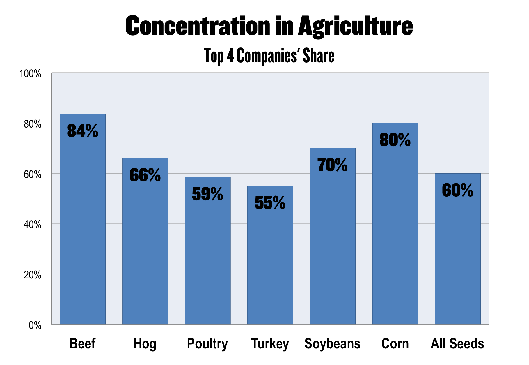 corporate concentration in agriculture chart