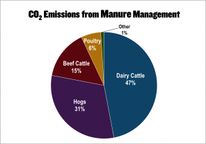 CO2 Emissions from manure management