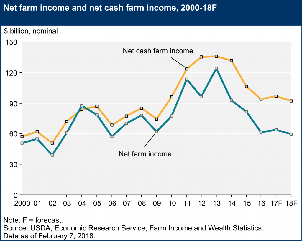 net farm income and net cash farm income 2000 - 2018