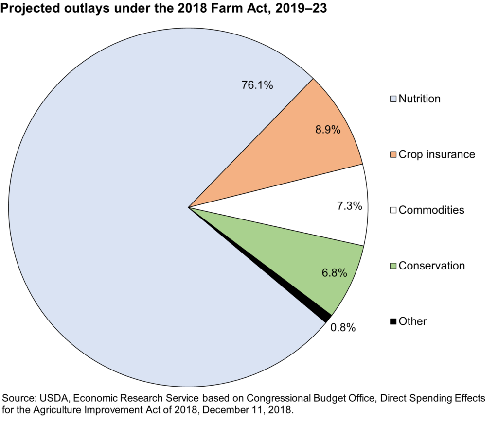 Projected outlays under the 2018 Farm Act chart
