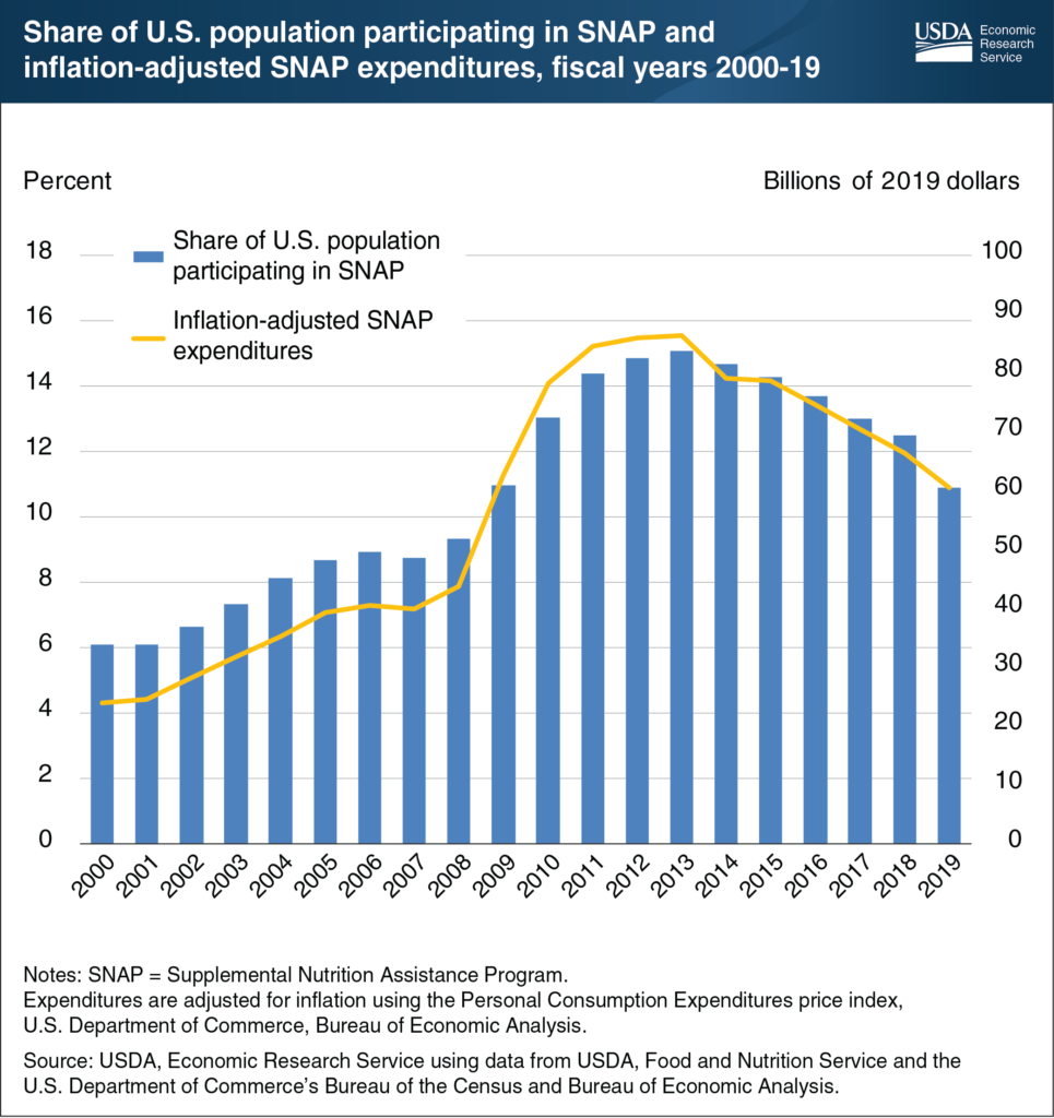 Graph for Share of U.S. population participating in SNAP and inflation-adjusted SNAP expenditures, fiscal years 2000-19