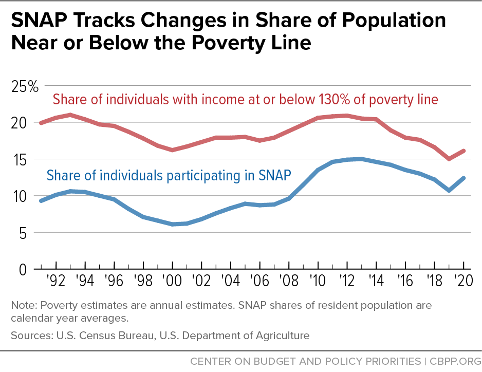 graph for SNAP tracks changes in share of population near or below the poverty line