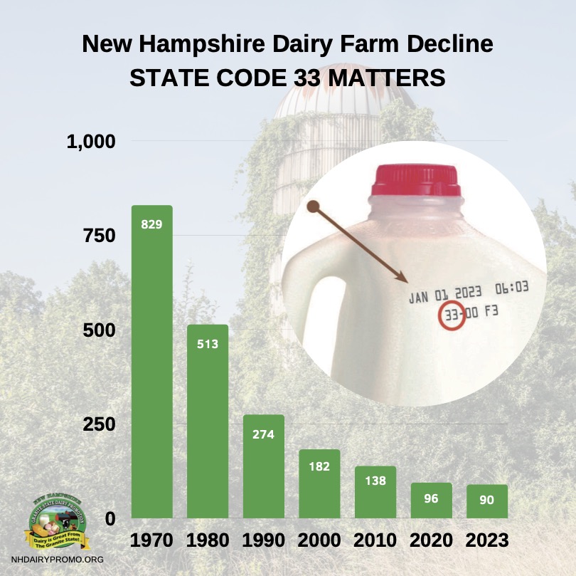NH Dairy Decline