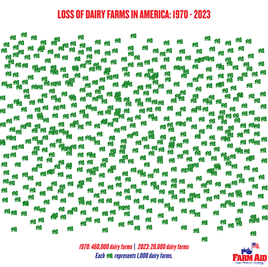 Loss of Dairy Farms in America: 1970 - 2023. From 460,000 dairy farms to 28,000 dairy farms.