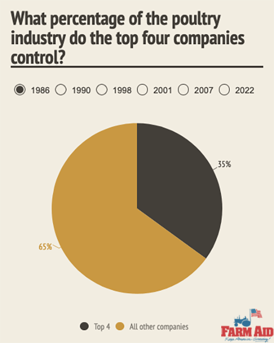 Animated chart showing growing concentration of power by top 4 poultry companies