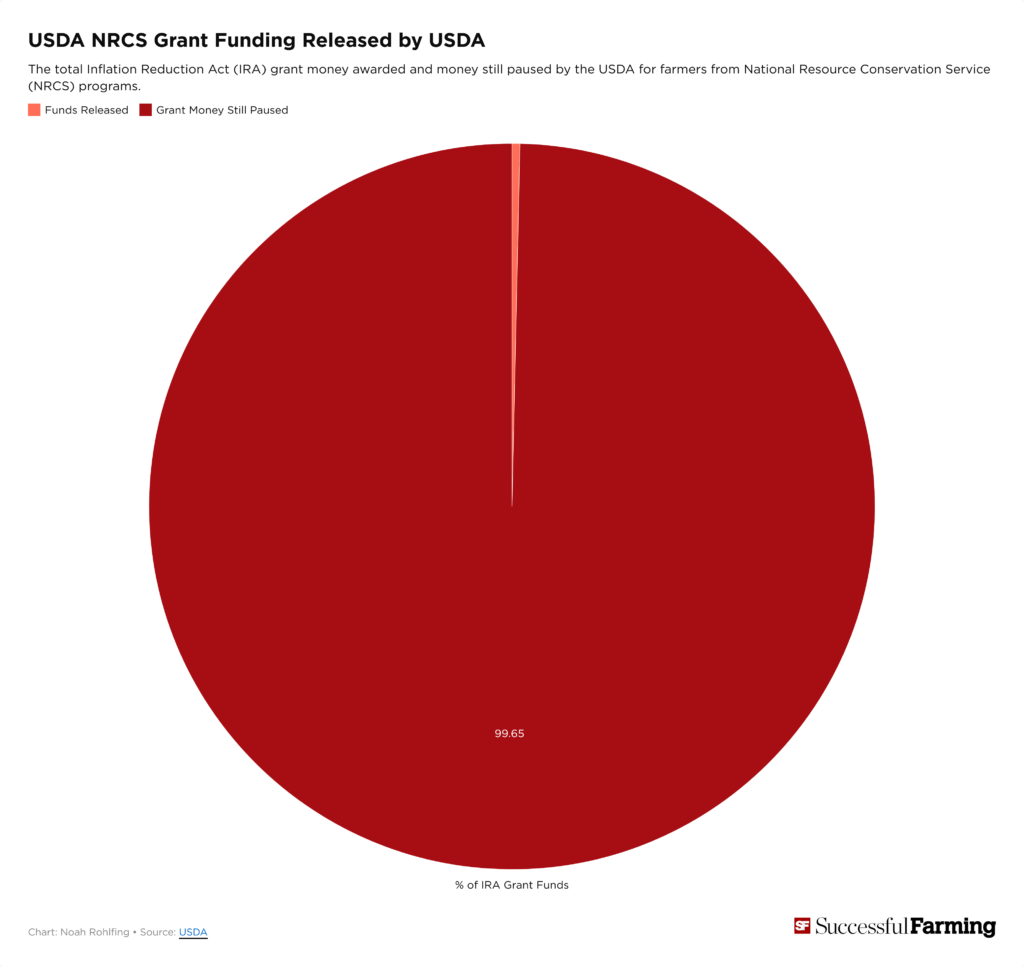 USDA NRCS Grant Funding Released pie chart