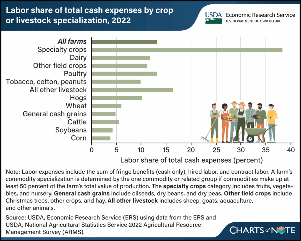 Labor share of total cash expenses by crop or livestock specialization, 2022