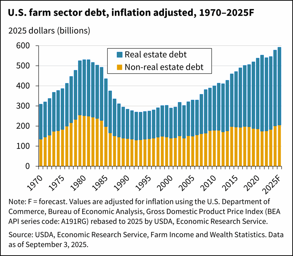 U.S. farm sector debt, inflation adjusted, 1970–2025F
