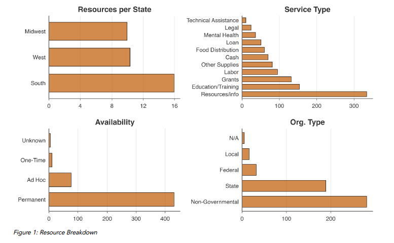 disaster resources per state